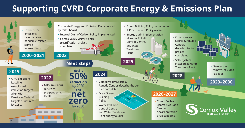 CVRD Roadmap Infographic