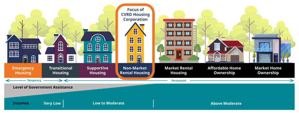 housing AAP affordable housing continuum