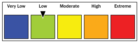 Fire danger rating pointing at low